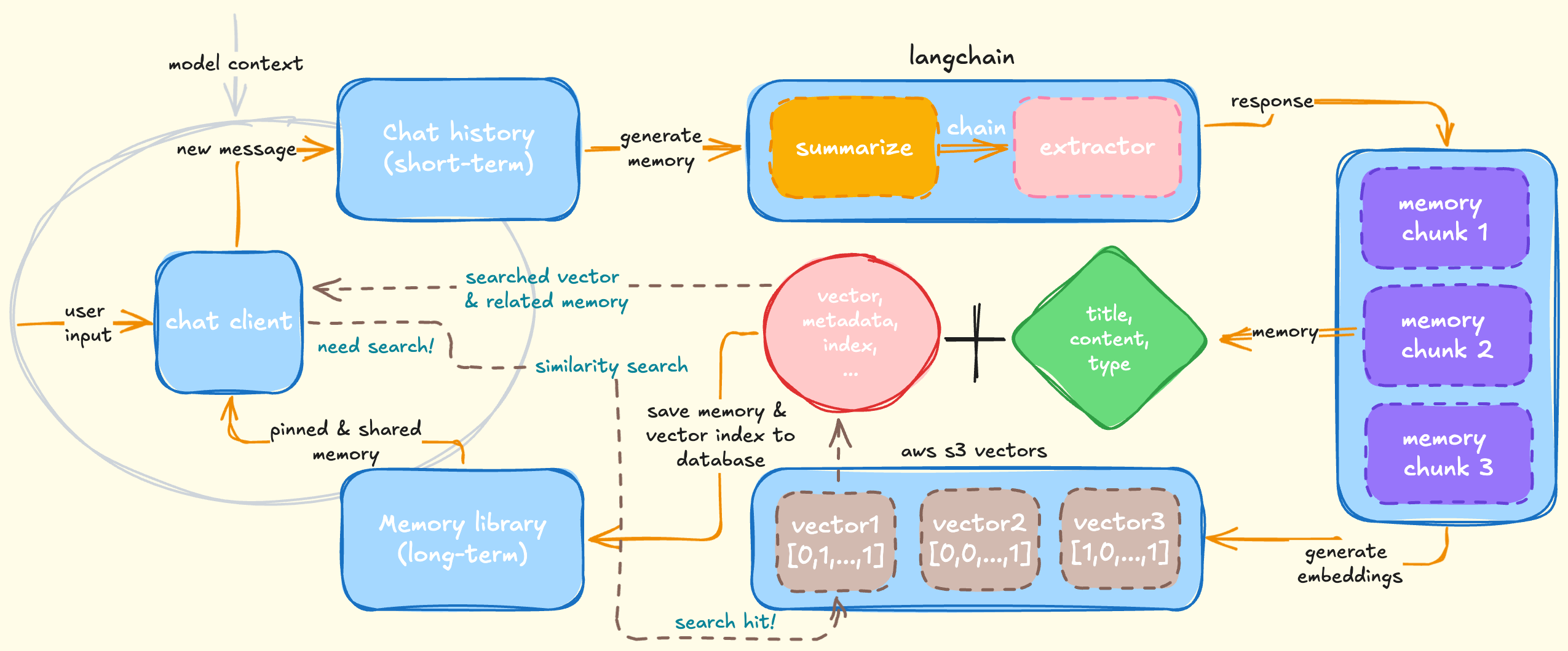 Memory System Flow